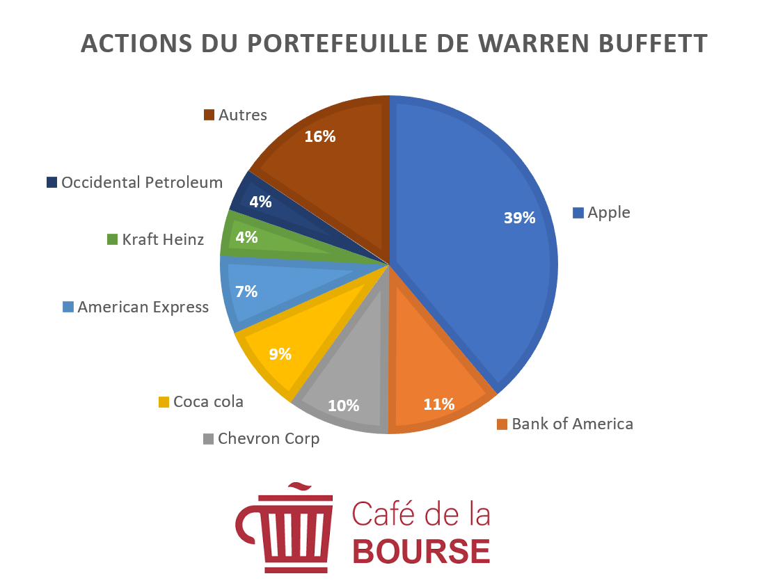 Warren Buffett 2023 portfolio actions